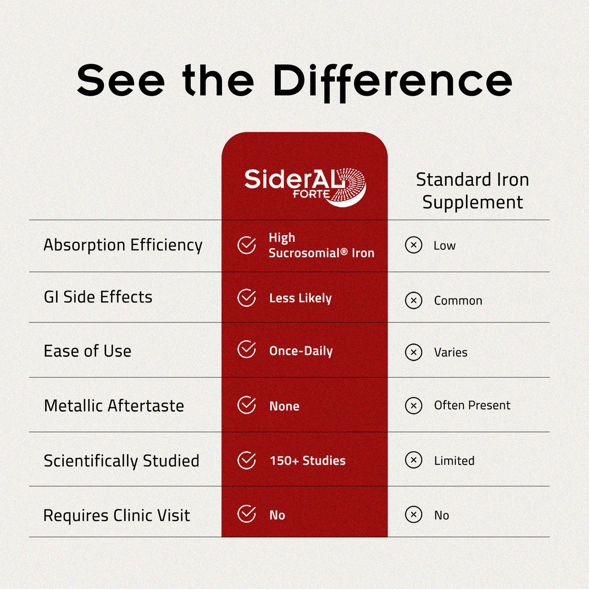 SiderAL Forte Iron Supplement Clinically Proven to Increase Levels Without Side Effects | Sucrosomial High Absorption Gentle Iron Pills for Women and Men | Vitamin C | Anemia & Energy Support | 30 ct - Maple Wellness Supplements
