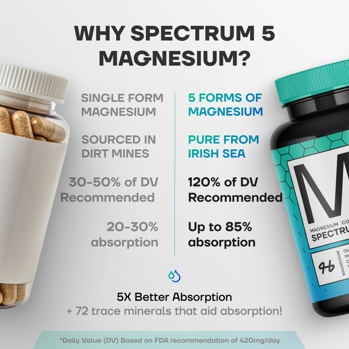 Spectrum 5 Magnesium | 5-in-1 Complex + 72 Trace Minerals for Enhanced Absorption | Irish Sea Sourced | 500mg per Serving - Maple Wellness Supplements