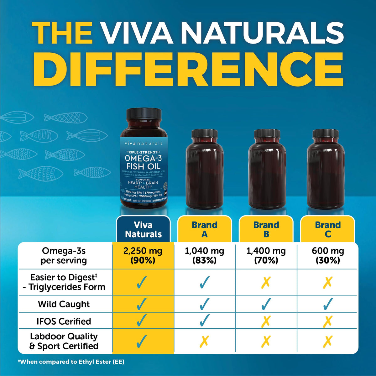 Triple Strength Omega 3 Fish Oil Supplement for Men and Women – 2500 mg High-Potency, Easy-to-Absorb Re-esterified Triglyceride Form, Pescatarian-Friendly DPA EPA DHA Omega 3 Supplement, 180 Softgels - Maple Wellness Supplements