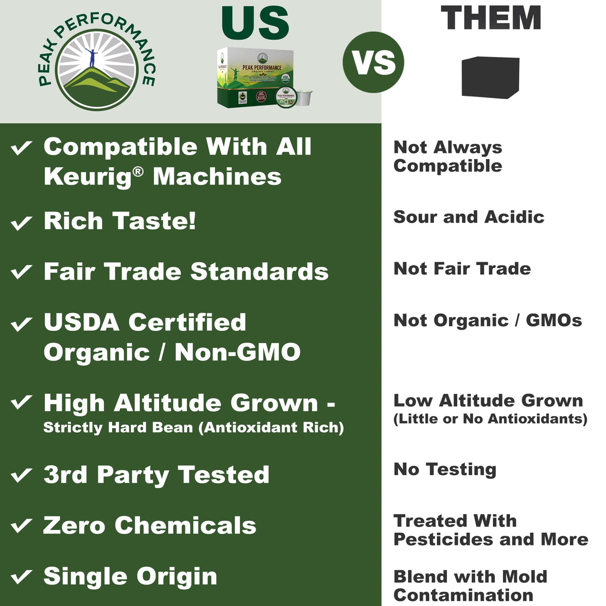 USDA Organic Coffee Pods - Compatible with K-Cup and Keurig Machines - High Altitude Fair Trade Low Acid Beans Medium Roast Single Serve 24 Count Recyclable Cups by Peak Performance - Maple Wellness Supplements